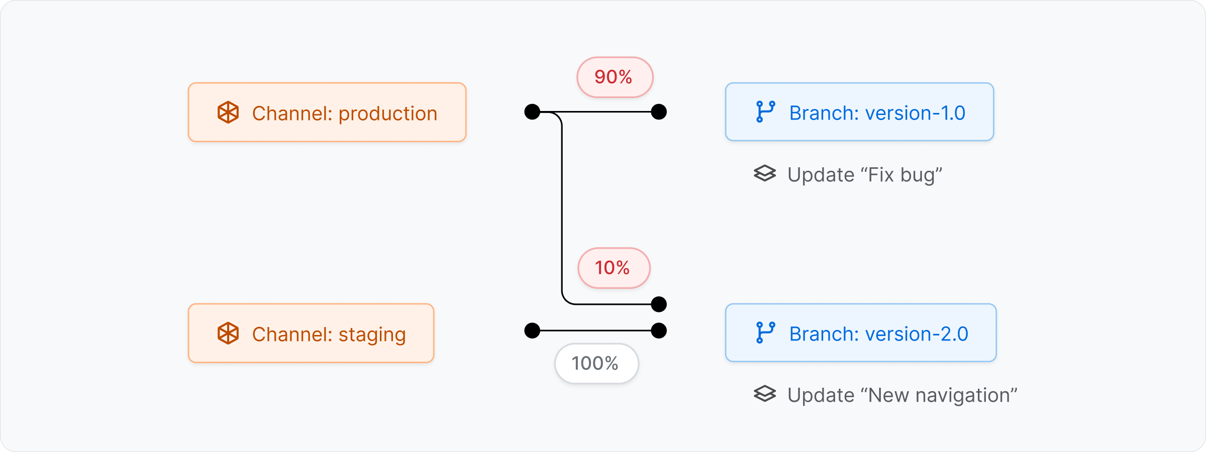 Diagram showing an update rolling out 10% of another version to a new branch