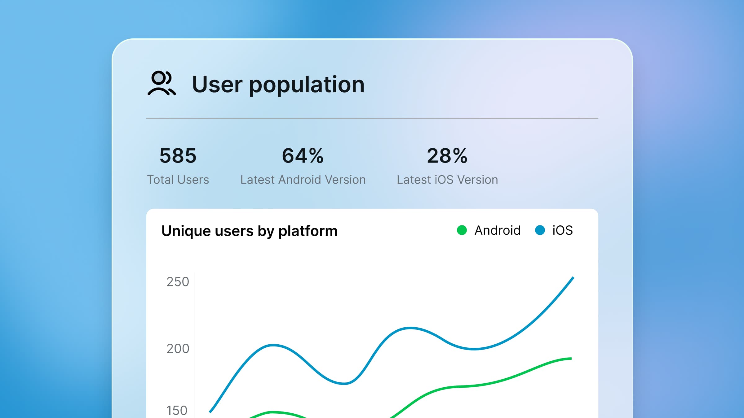 Statistics and graphs showing how users by platform for an example app